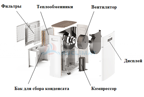 Устройство мобильного осушителя Устройство мобильного осушителя